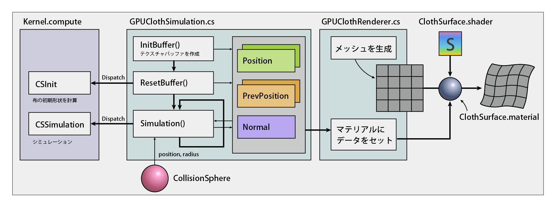 Structure and processing flow of each component and code